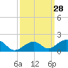 Channel Two tide chart for Wednesday, September 28, 2022
