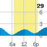 Channel Two tide chart for Thursday, September 29, 2022