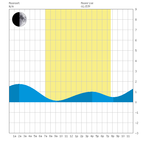 Channel Two tide chart for Saturday, September 3, 2022