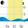 Channel Two tide chart for Saturday, September 3, 2022