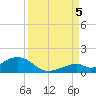 Channel Two tide chart for Monday, September 5, 2022