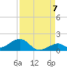 Channel Two tide chart for Wednesday, September 7, 2022