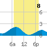 Channel Two tide chart for Thursday, September 8, 2022
