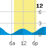 Channel Two tide chart for Wednesday, October 12, 2022