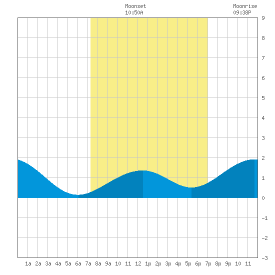 Channel Two tide chart for Thursday, October 13, 2022