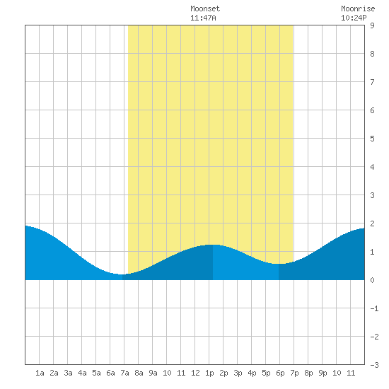Channel Two tide chart for Friday, October 14, 2022