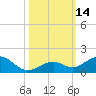 Channel Two tide chart for Friday, October 14, 2022