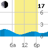 Channel Two tide chart for Monday, October 17, 2022