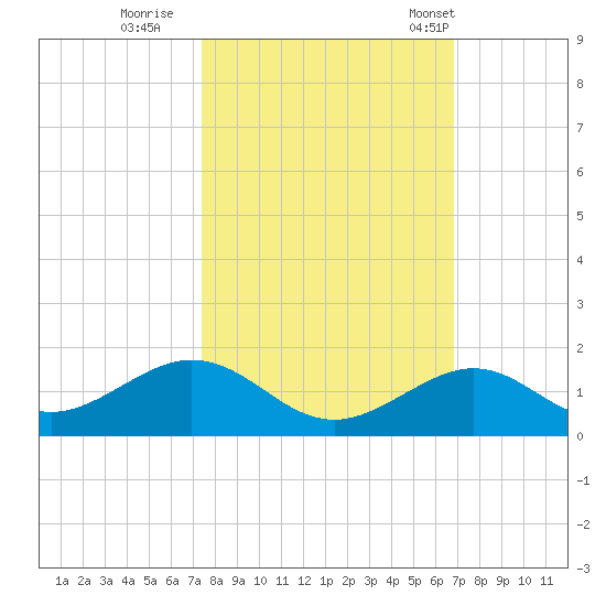 Channel Two tide chart for Friday, October 21, 2022