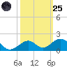 Channel Two tide chart for Tuesday, October 25, 2022
