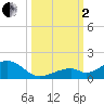 Channel Two tide chart for Sunday, October 2, 2022