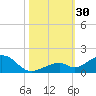 Channel Two tide chart for Sunday, October 30, 2022