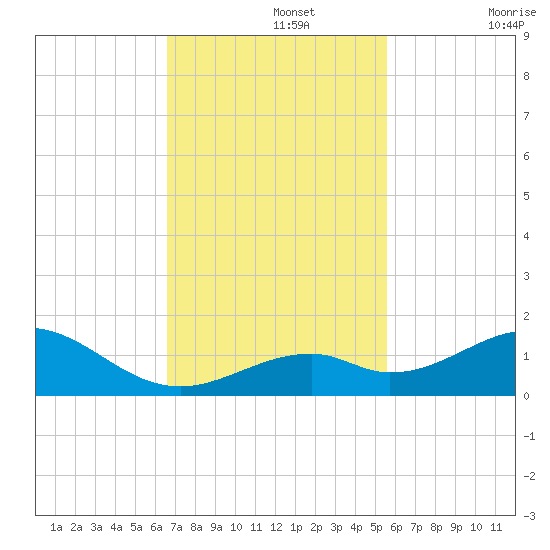 Channel Two tide chart for Monday, November 14, 2022