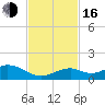 Channel Two tide chart for Wednesday, November 16, 2022