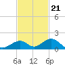 Channel Two tide chart for Monday, November 21, 2022