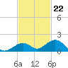 Channel Two tide chart for Tuesday, November 22, 2022