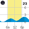 Channel Two tide chart for Wednesday, November 23, 2022