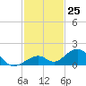 Channel Two tide chart for Friday, November 25, 2022