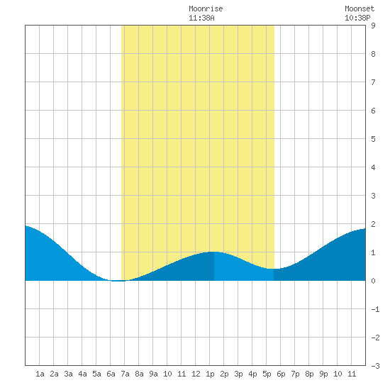 Channel Two tide chart for Monday, November 28, 2022