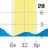 Channel Two tide chart for Monday, November 28, 2022