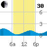 Channel Two tide chart for Wednesday, November 30, 2022