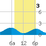 Channel Two tide chart for Thursday, November 3, 2022