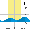 Channel Two tide chart for Sunday, November 6, 2022