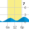 Channel Two tide chart for Monday, November 7, 2022