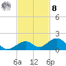 Channel Two tide chart for Tuesday, November 8, 2022