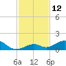 Channel Two tide chart for Monday, December 12, 2022