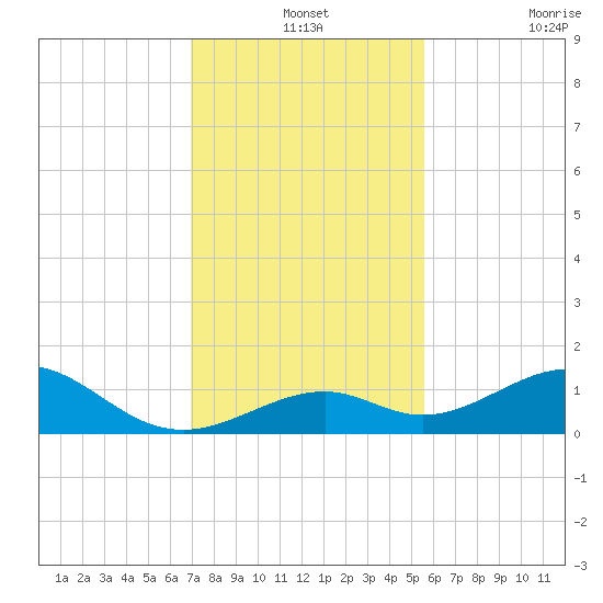 Channel Two tide chart for Tuesday, December 13, 2022