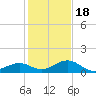 Channel Two tide chart for Sunday, December 18, 2022