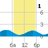 Channel Two tide chart for Thursday, December 1, 2022