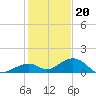 Channel Two tide chart for Tuesday, December 20, 2022