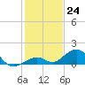 Channel Two tide chart for Saturday, December 24, 2022