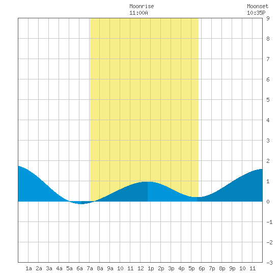 Channel Two tide chart for Tuesday, December 27, 2022