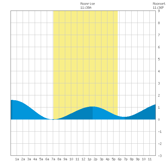 Channel Two tide chart for Wednesday, December 28, 2022