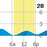 Channel Two tide chart for Wednesday, December 28, 2022
