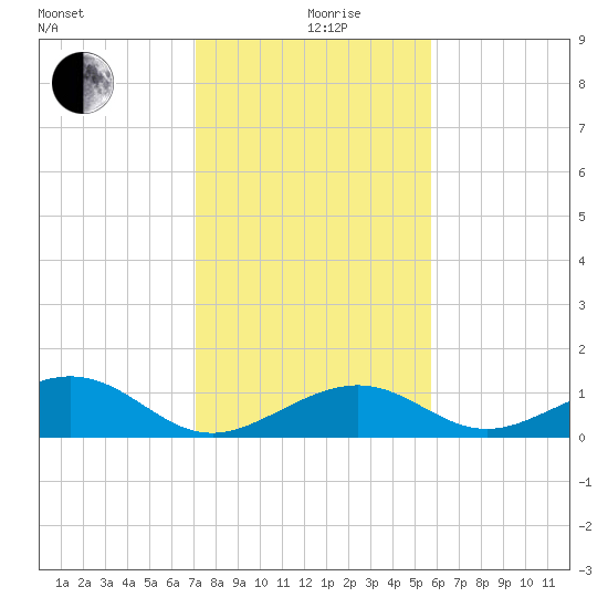 Channel Two tide chart for Thursday, December 29, 2022