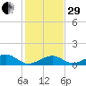 Channel Two tide chart for Thursday, December 29, 2022