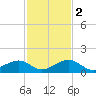 Channel Two tide chart for Friday, December 2, 2022