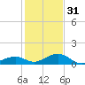 Channel Two tide chart for Saturday, December 31, 2022