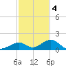 Channel Two tide chart for Sunday, December 4, 2022