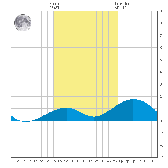 Channel Two tide chart for Wednesday, December 7, 2022