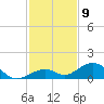 Channel Two tide chart for Friday, December 9, 2022