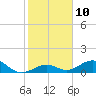 Channel Two tide chart for Tuesday, January 10, 2023