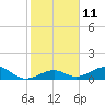 Channel Two tide chart for Wednesday, January 11, 2023