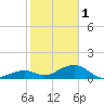 Channel Two tide chart for Sunday, January 1, 2023