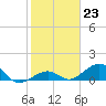 Channel Two tide chart for Monday, January 23, 2023