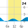Channel Two tide chart for Tuesday, January 24, 2023